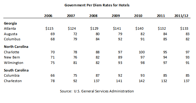 air force per diem rates